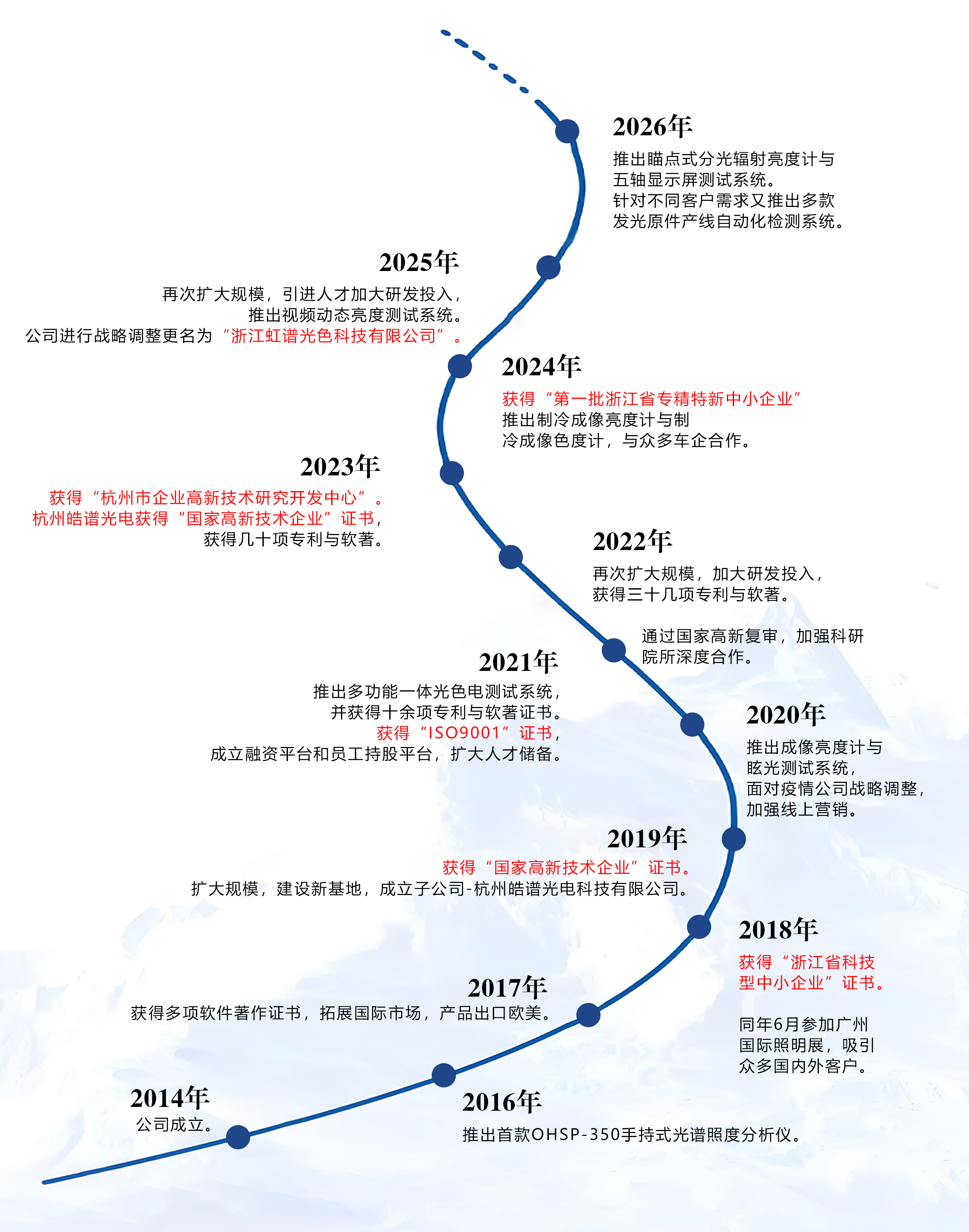 发展历程